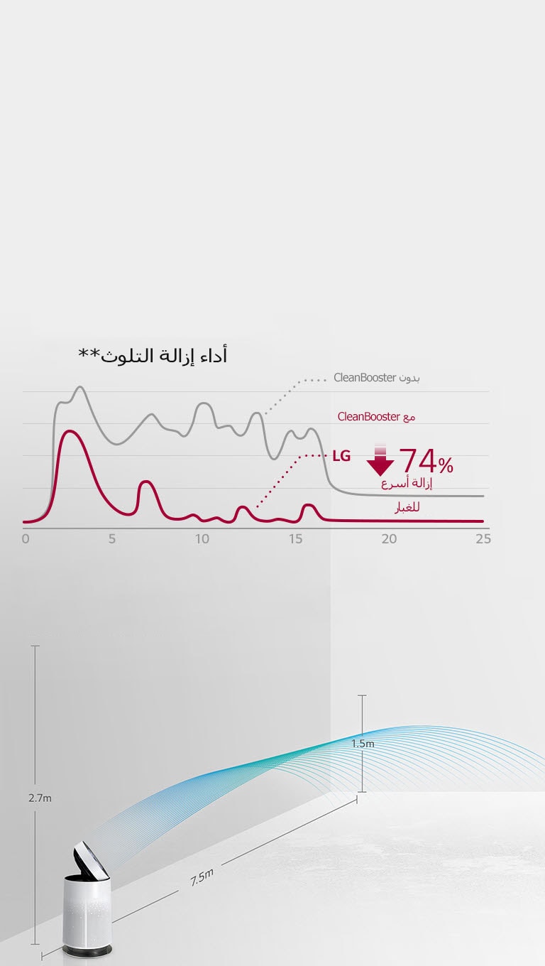 تنظيف الهواء إلى أبعد الأماكن في الغرفة
